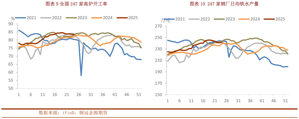 谁知道全国 247 家高炉开工率247 家钢厂日均铁水产量