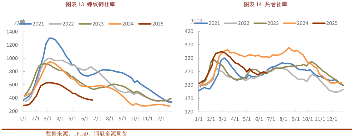 谁知道螺纹钢社库热卷社库
