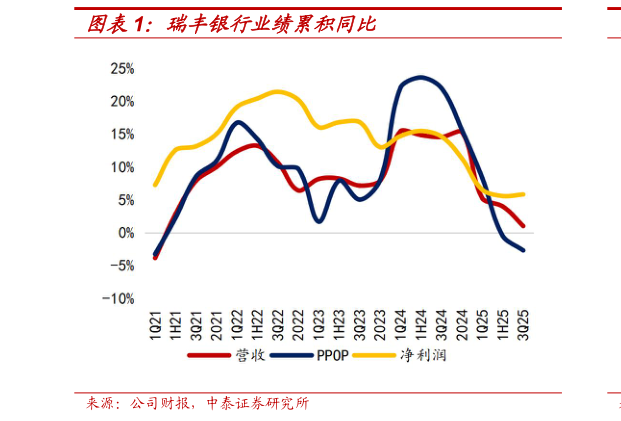 谁知道瑞丰银行业绩累积同比