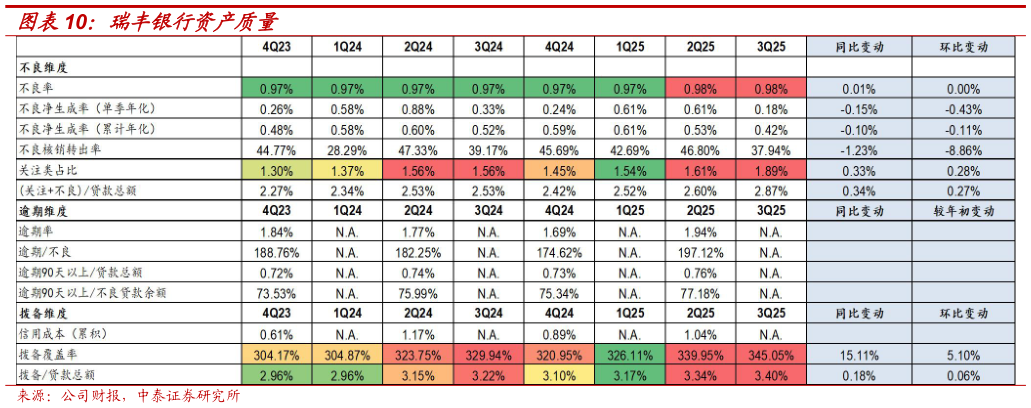谁知道瑞丰银行资产质量