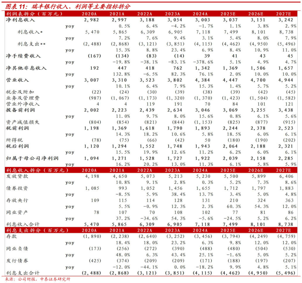 一起讨论下瑞丰银行收入、利润等主要指标拆分