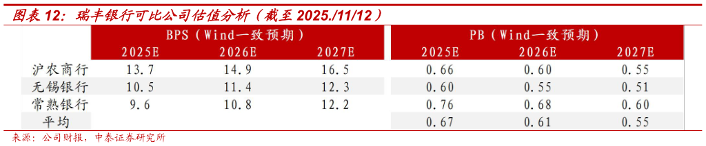 各位网友请教一下瑞丰银行可比公司估值分析（截至2025.1112）