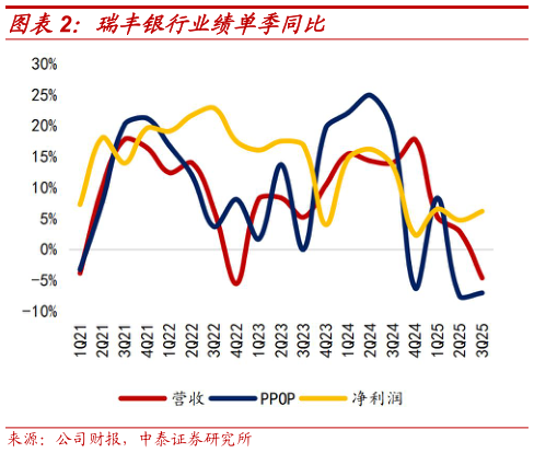 如何了解瑞丰银行业绩单季同比