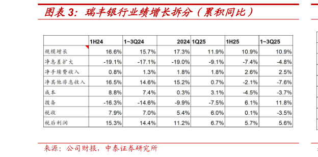 一起讨论下瑞丰银行业绩增长拆分（累积同比）