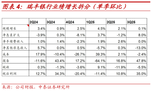一起讨论下瑞丰银行业绩增长拆分（单季环比）
