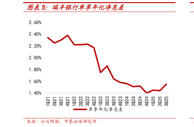 谁能回答瑞丰银行单季年化净息差