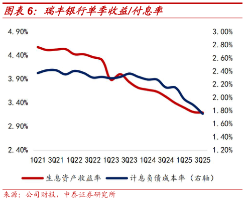 咨询下各位瑞丰银行单季收益付息率