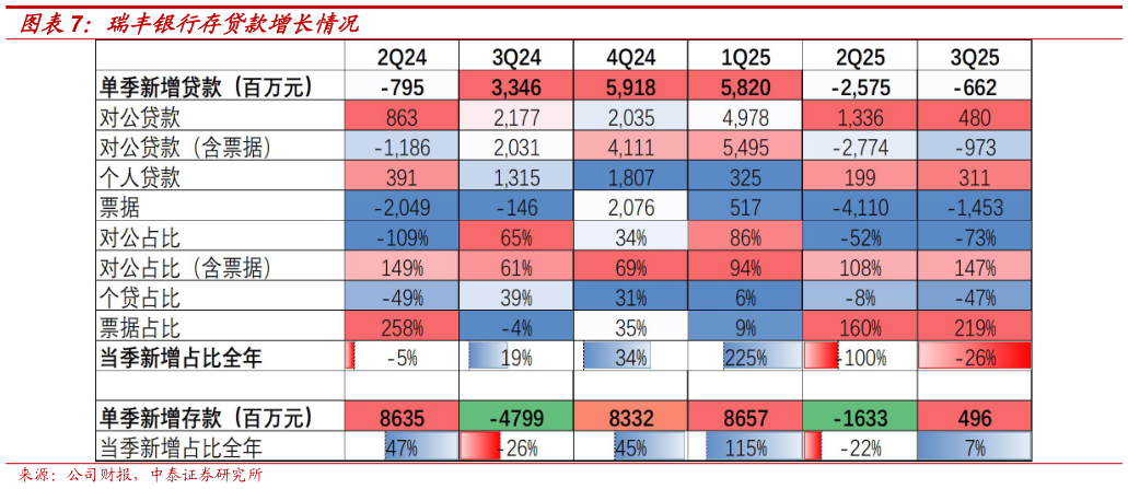 如何解释瑞丰银行存贷款增长情况