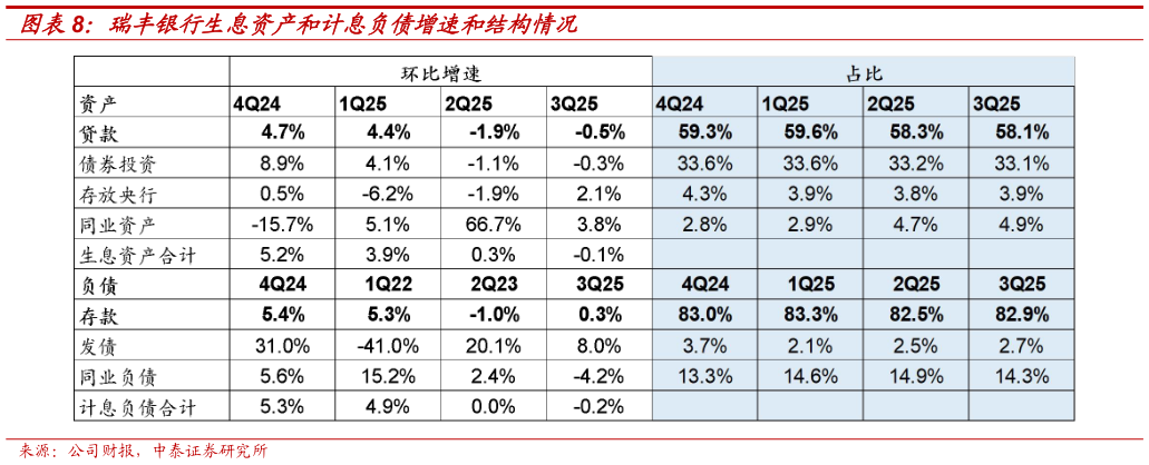 想关注一下瑞丰银行生息资产和计息负债增速和结构情况