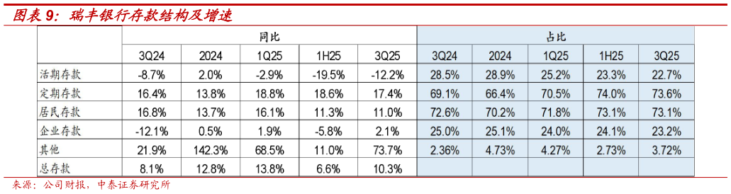 怎样理解瑞丰银行存款结构及增速