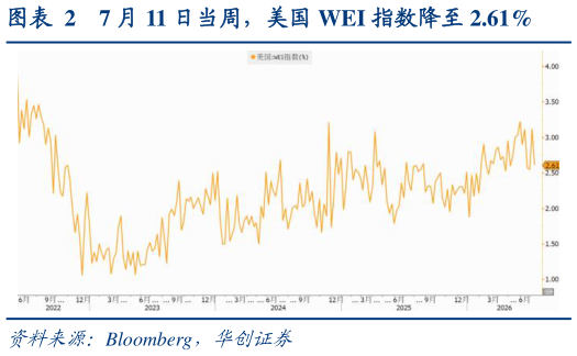 想问下各位网友7 月 11 日当周，美国 WEI 指数降至 2.61%