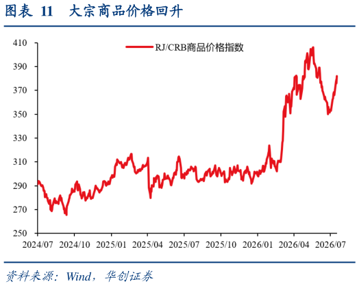 咨询大家大宗商品价格回升
