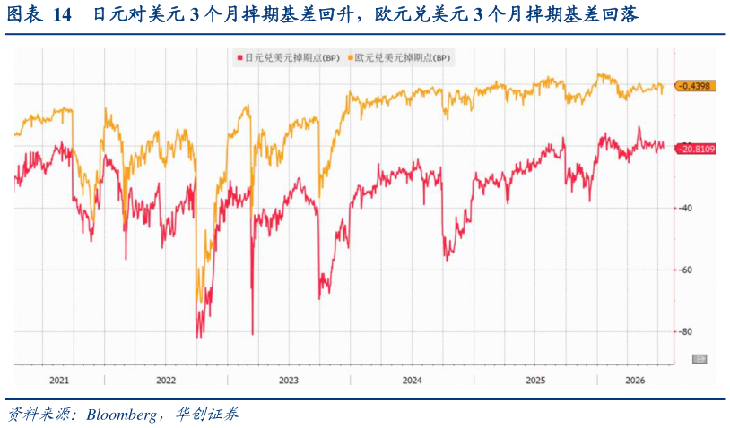 我想了解一下日元对美元 3 个月掉期基差回升，欧元兑美元 3 个月掉期基差回落