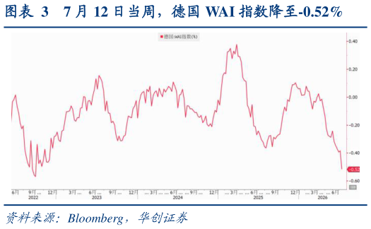 一起讨论下7 月 12 日当周，德国 WAI 指数降至-0.52%