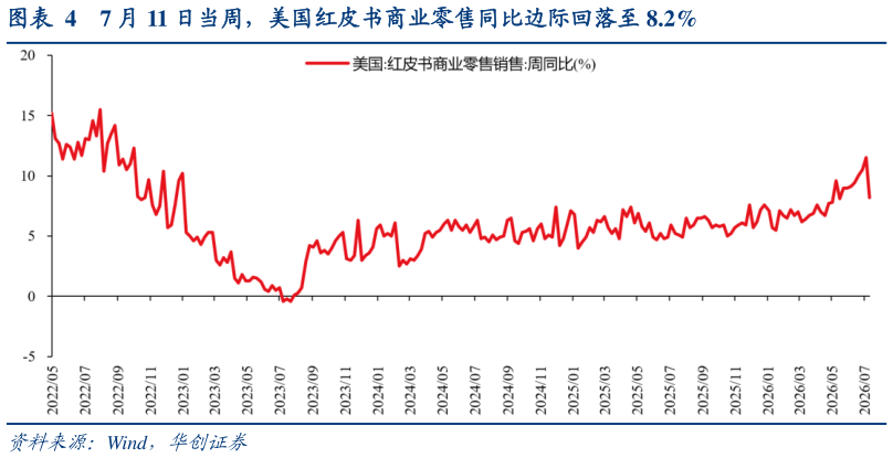 想问下各位网友7 月 11 日当周，美国红皮书商业零售同比边际回落至 8.2%