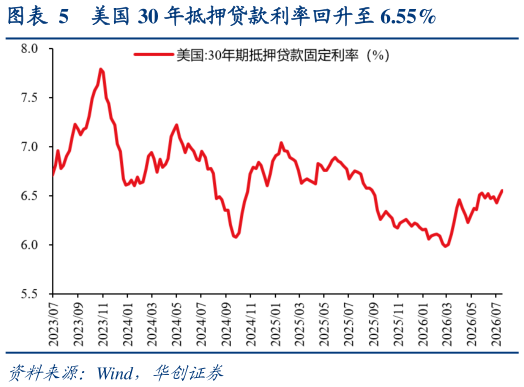 我想了解一下美国 30 年抵押贷款利率回升至 6.55%