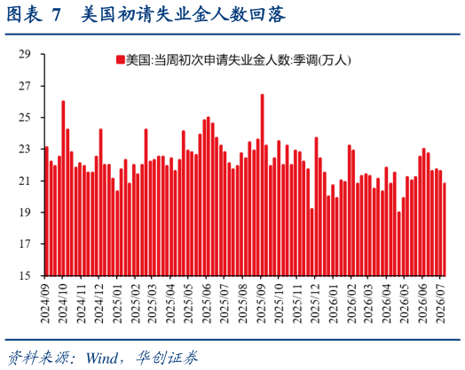 谁知道美国初请失业金人数回落