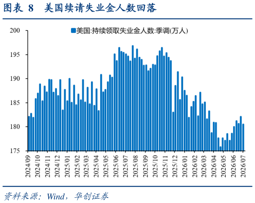 如何看待美国续请失业金人数回落