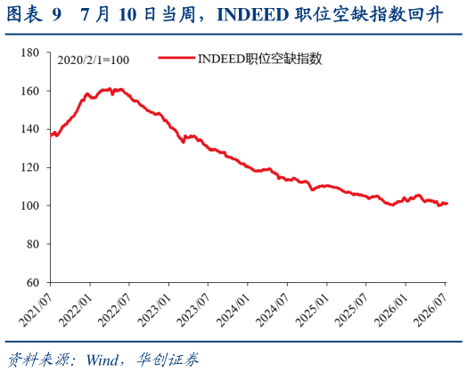 各位网友请教一下7 月 10 日当周，INDEED 职位空缺指数回升