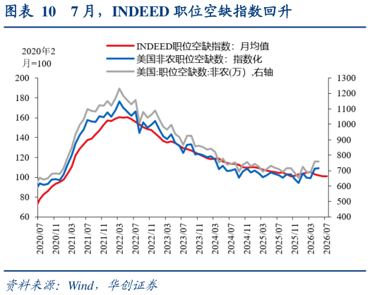 如何看待7 月，INDEED 职位空缺指数回升