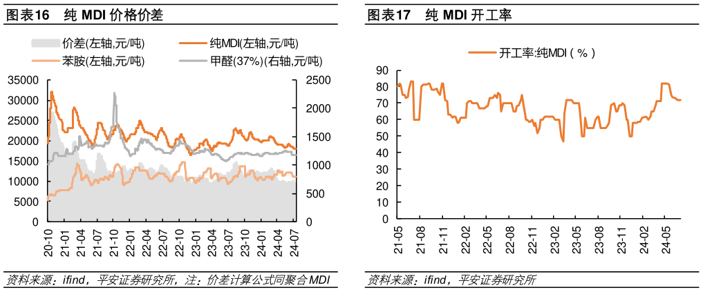 谁知道纯 MDI 价格价差纯 MDI 开工率