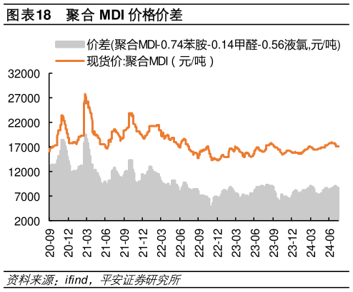 如何了解聚合 MDI 价格价差