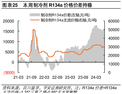 咨询下各位本周制冷剂 R134a 价格价差持稳
