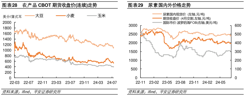 如何了解农产品 CBOT 期货收盘价连续走势尿素国内外价格走势