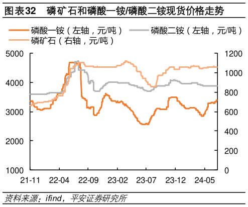 请问一下磷矿石和磷酸一铵磷酸二铵现货价格走势