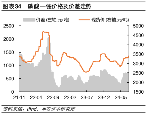 我想了解一下磷酸一铵价格及价差走势