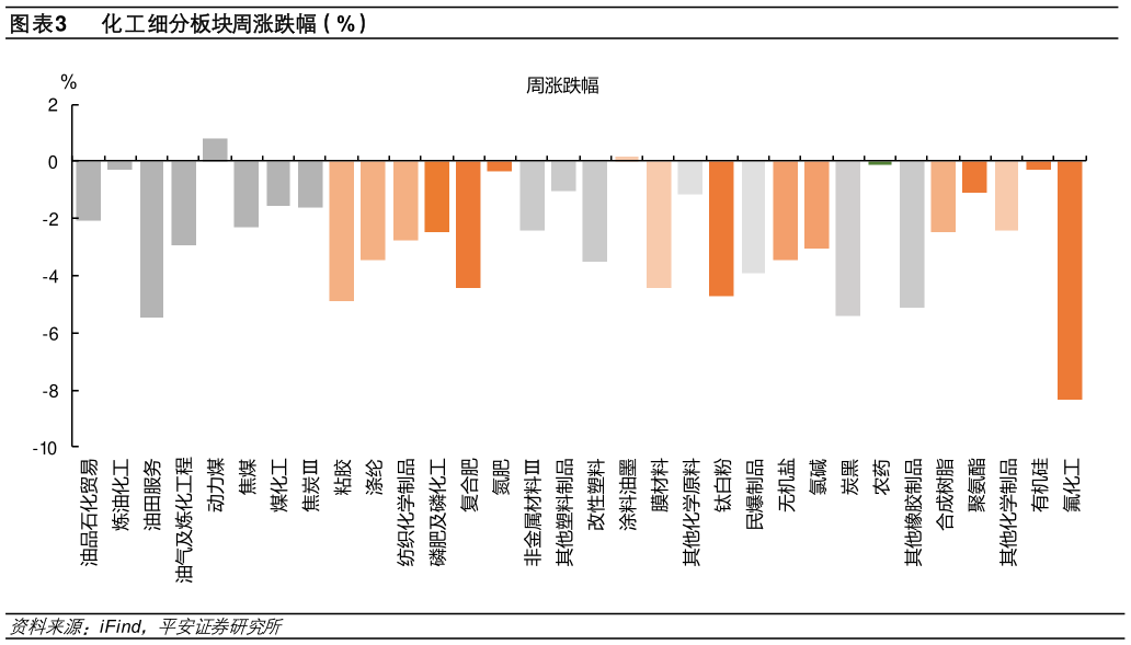 你知道化工细分板块周涨跌幅（%）