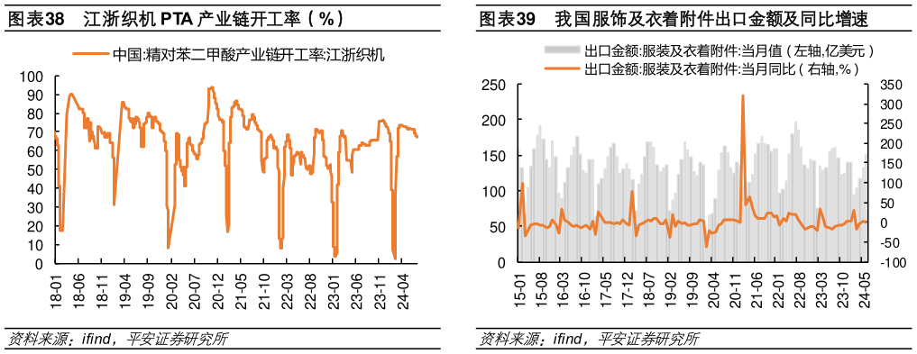 如何解释我国服饰及衣着附件出口金额及同比增速