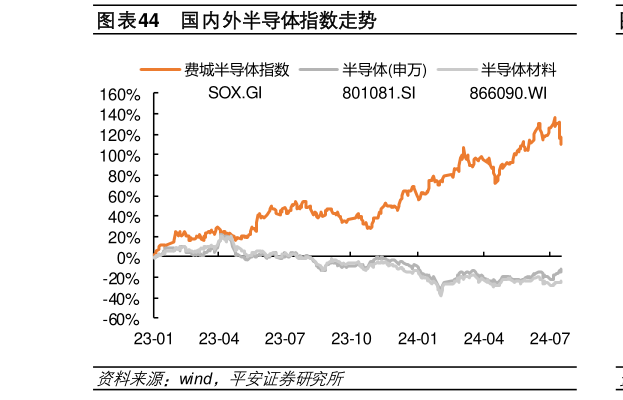 如何了解国内外半导体指数走势