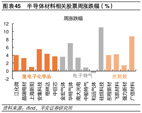 我想了解一下半导体材料相关股票周涨跌幅（%）