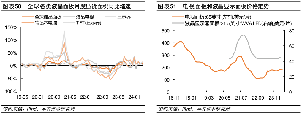 想关注一下电视面板和液晶显示面板价格走势