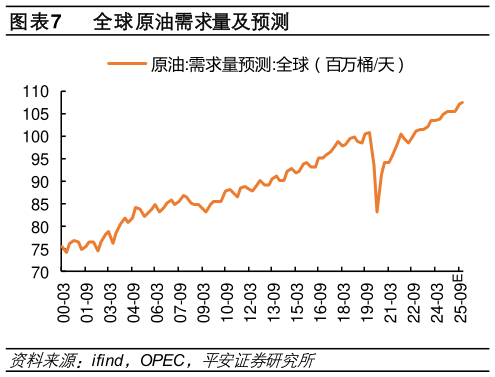 如何了解全球原油需求量及预测