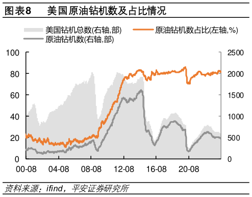如何才能美国原油钻机数及占比情况