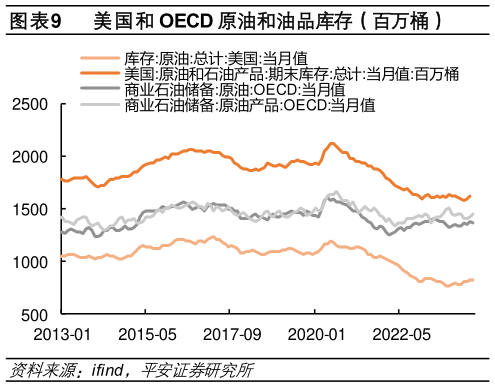 如何看待美国和 OECD 原油和油品库存（百万桶）