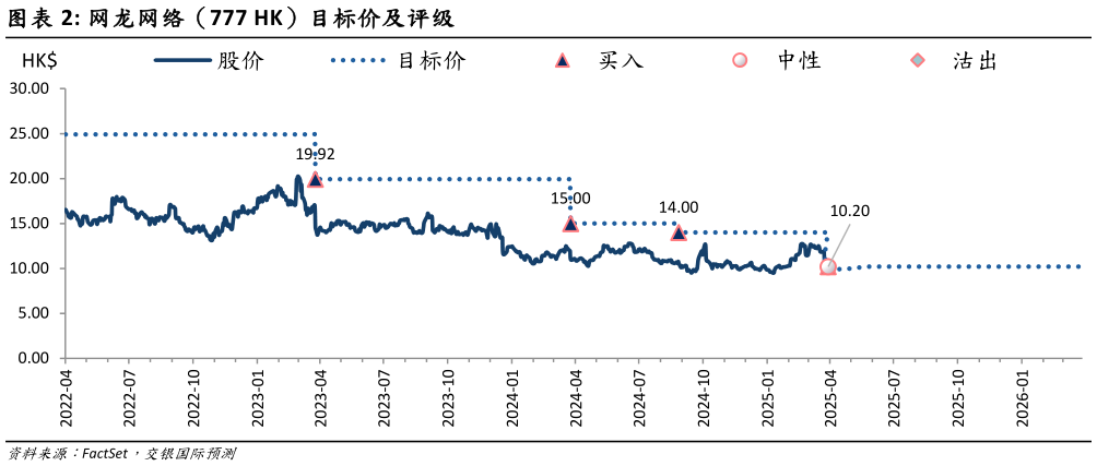 想问下各位网友网龙网络（777 HK）目标价及评级