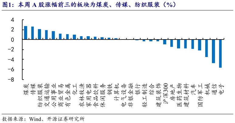 谁能回答本周 A 股涨幅前三的板块为煤炭、传媒、纺织服装（%）