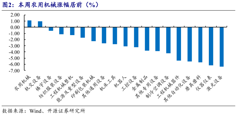 如何解释本周农用机械涨幅居前（%）