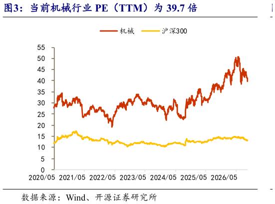 怎样理解当前机械行业 PE（TTM）为 39.7 倍