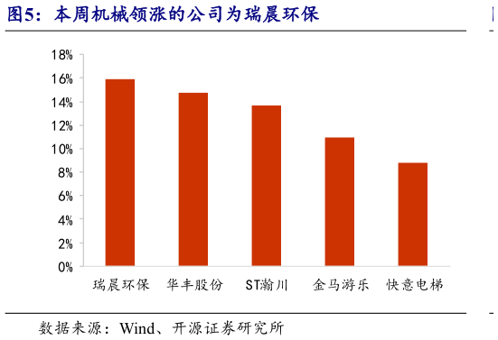 咨询大家本周机械领涨的公司为瑞晨环保