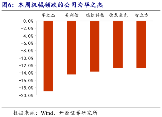 各位网友请教一下本周机械领跌的公司为华之杰