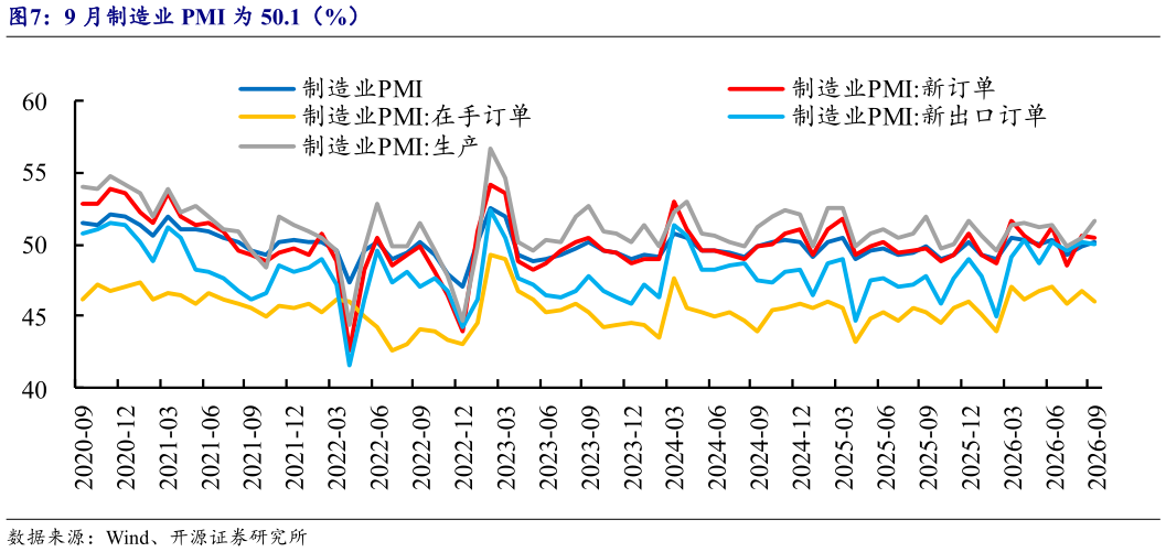 如何看待9 月制造业 PMI 为 50.1（%）