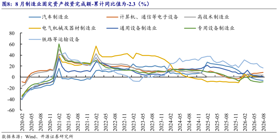 想关注一下8 月制造业固定资产投资完成额-累计同比值为-2.3（%）