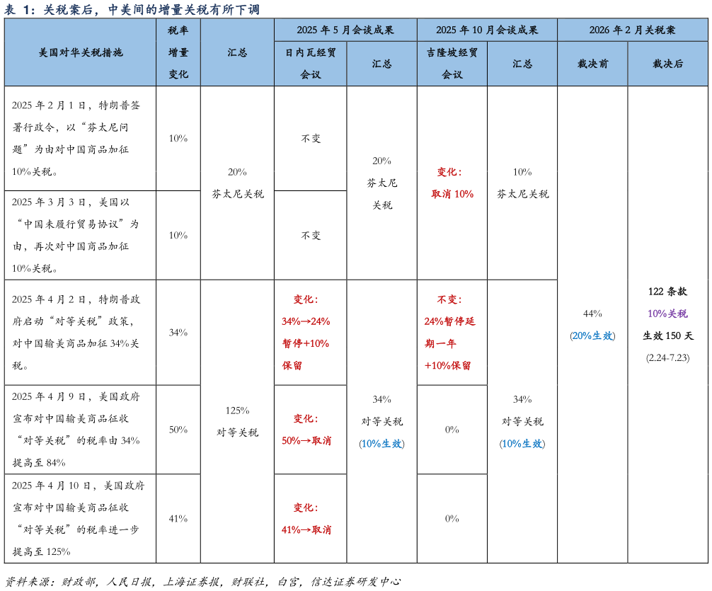 你知道关税案后，中美间的增量关税有所下调