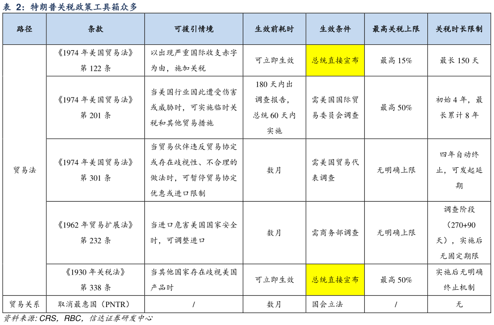 谁能回答特朗普关税政策工具箱众多