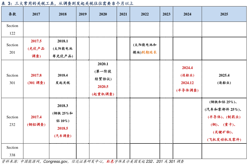 怎样理解三大常用的关税工具，从调查到发起关税往往需要 8 个月以上