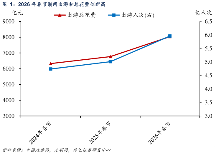 一起讨论下2026 年春节期间出游和总花费创新高